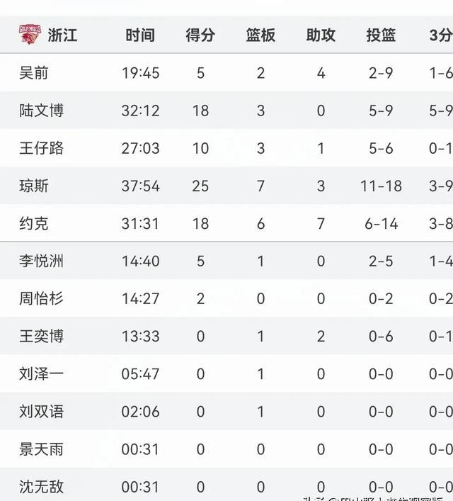 新疆队成为cba第一支晋级季后赛球队 新疆队成为cba第一支晋级季后赛球队